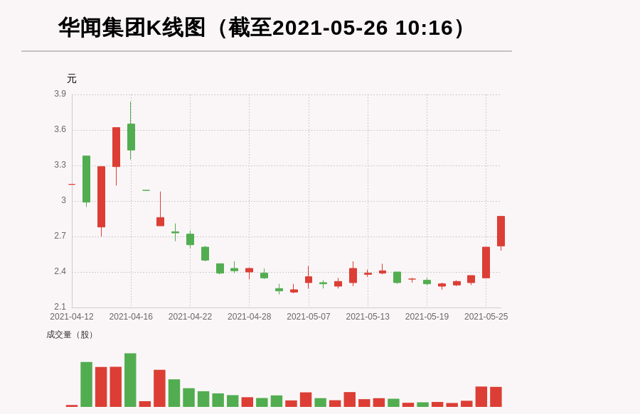 【牛人重仓】华闻集团:连续两个涨停板，今日资金流入13017.31万元，北向资金持股531.46万股，融资余额44218.53万元；前3个交易日，北向资金增持-119.7万股，融资额增加305.83万元，主力资金净流入10203.26万元